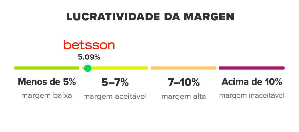 betsson brasil margem